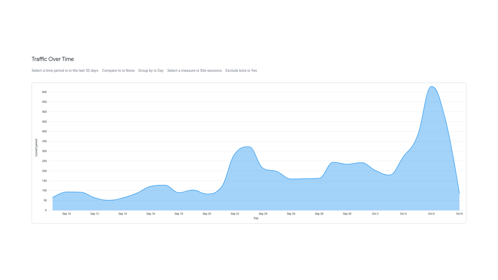Google Traffic Chart - Case Study