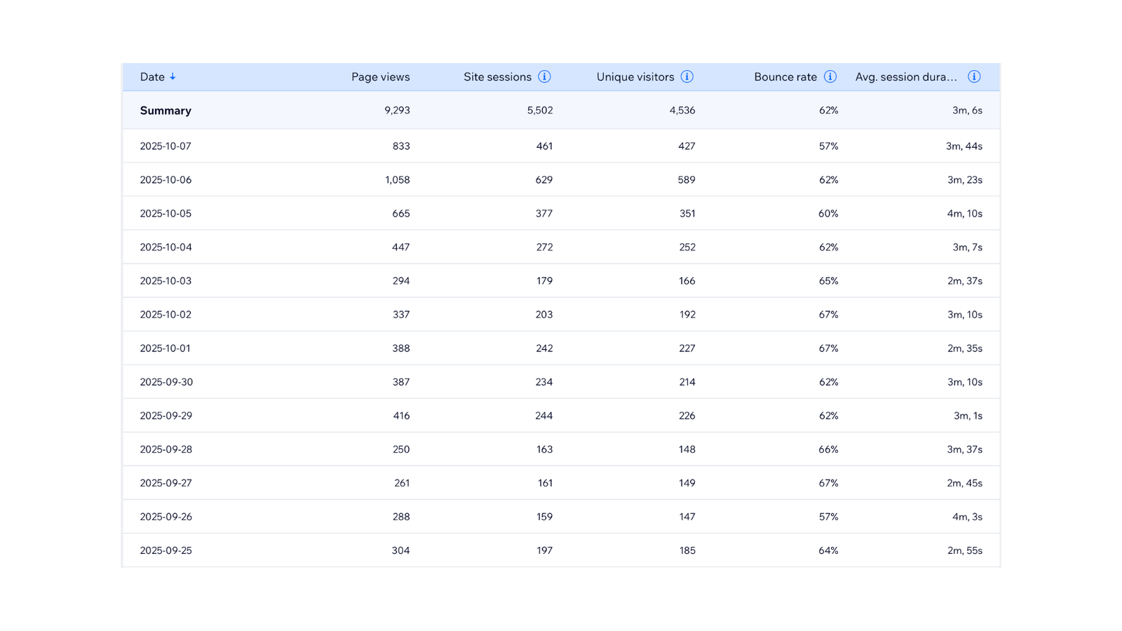Google Traffic Visitor - Case Study